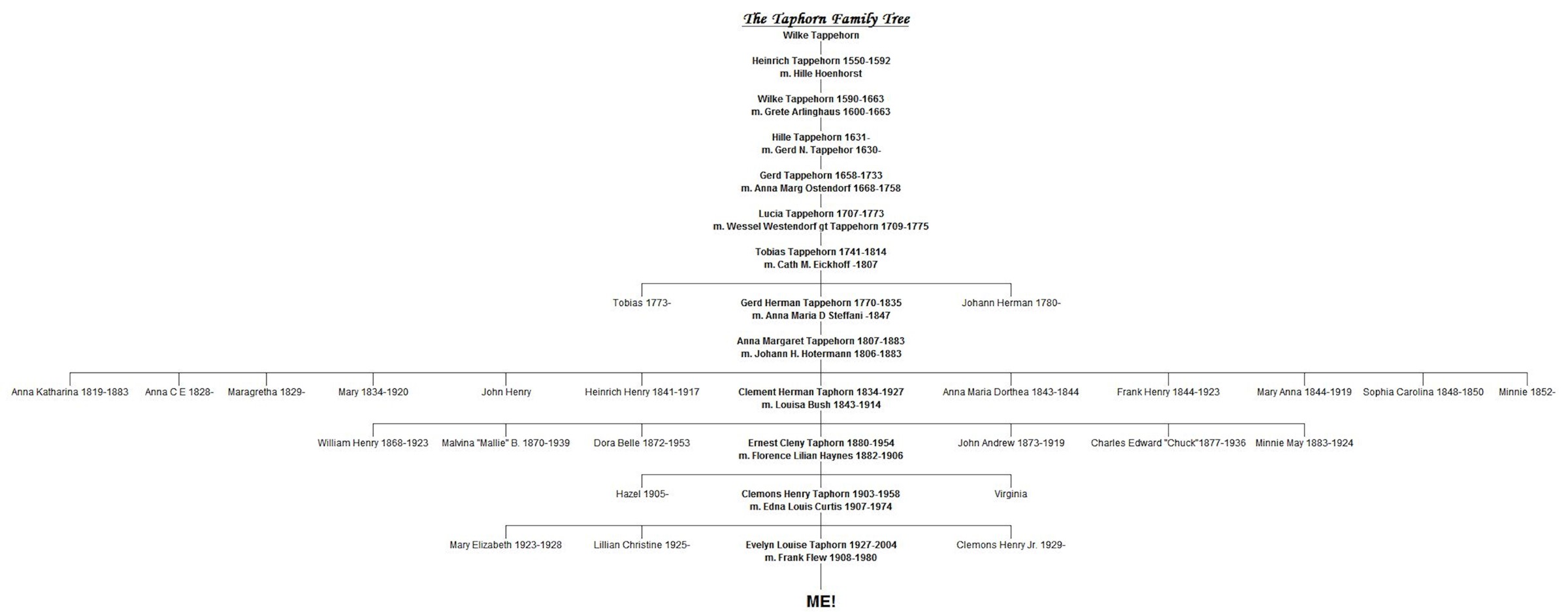 The Taphorn Family Tree